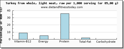 vitamin b12 and nutritional content in turkey light meat